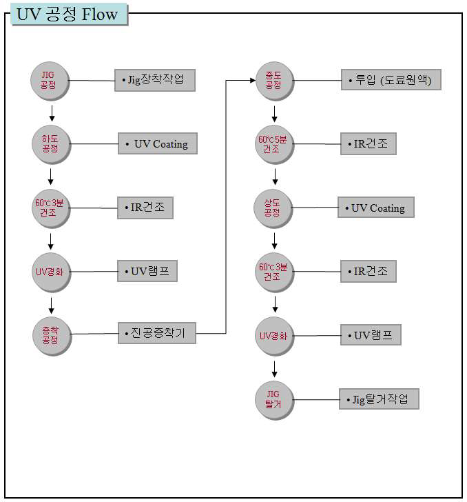 건식도금용 UV도료 도장 FLOW