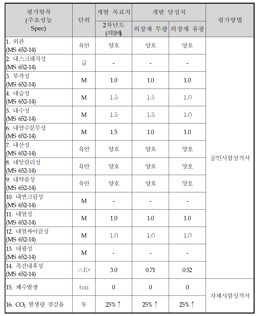 UV 경화형 도료 신뢰성 결과