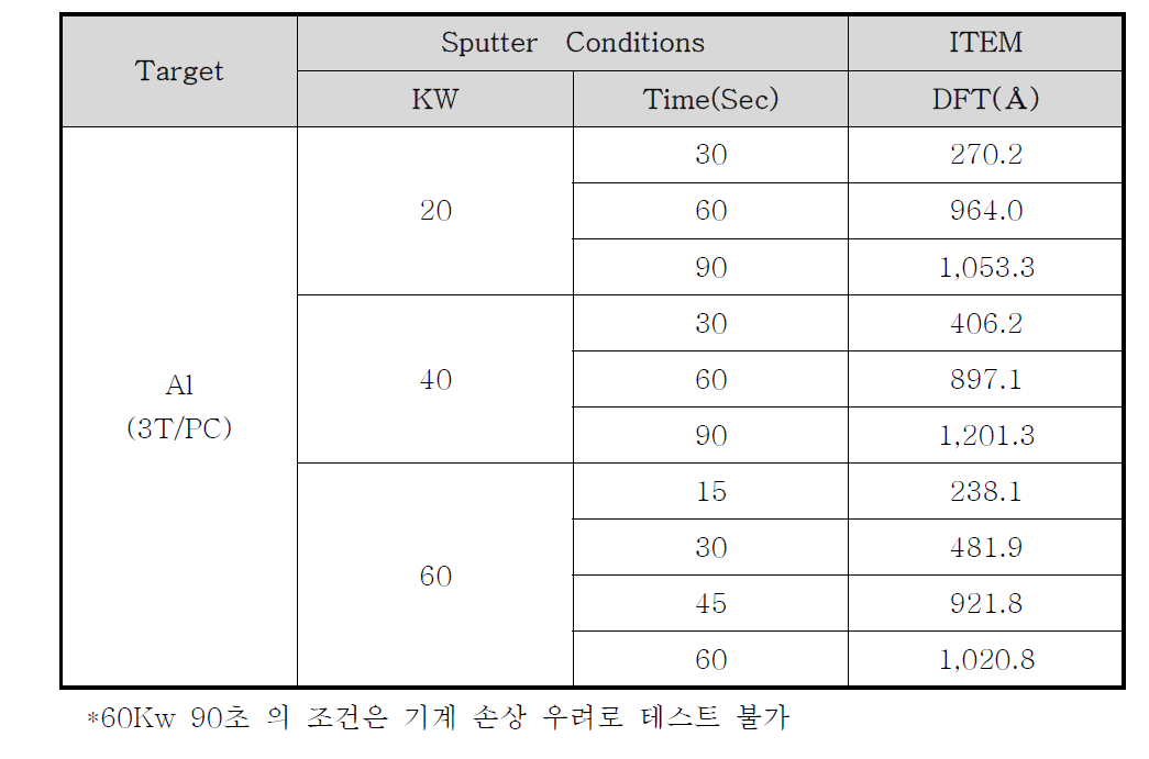 자동차 외장재 도료 적용 Al 스퍼터링 도막두께 결과