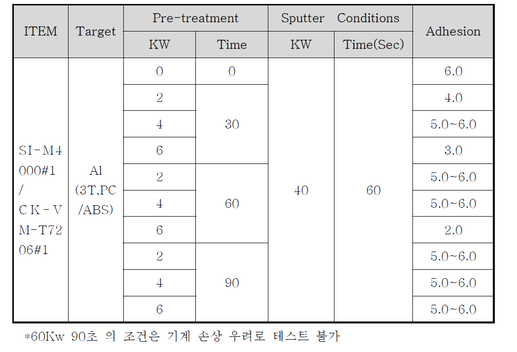 전처리 조건에 따른 스퍼터링 에너지/스퍼터링 시간과 밀착성의 관계