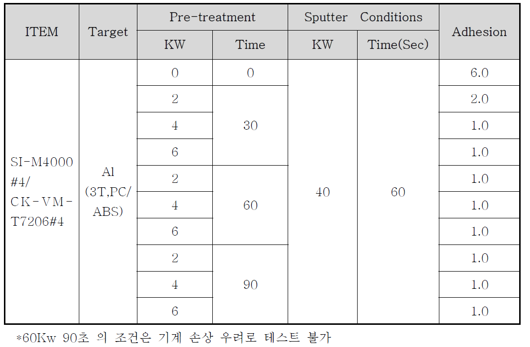 스퍼터링 공정변수와 중도 SI-M4000 #4 상도 CK-VM-T7206#4 의 밀착성 관계