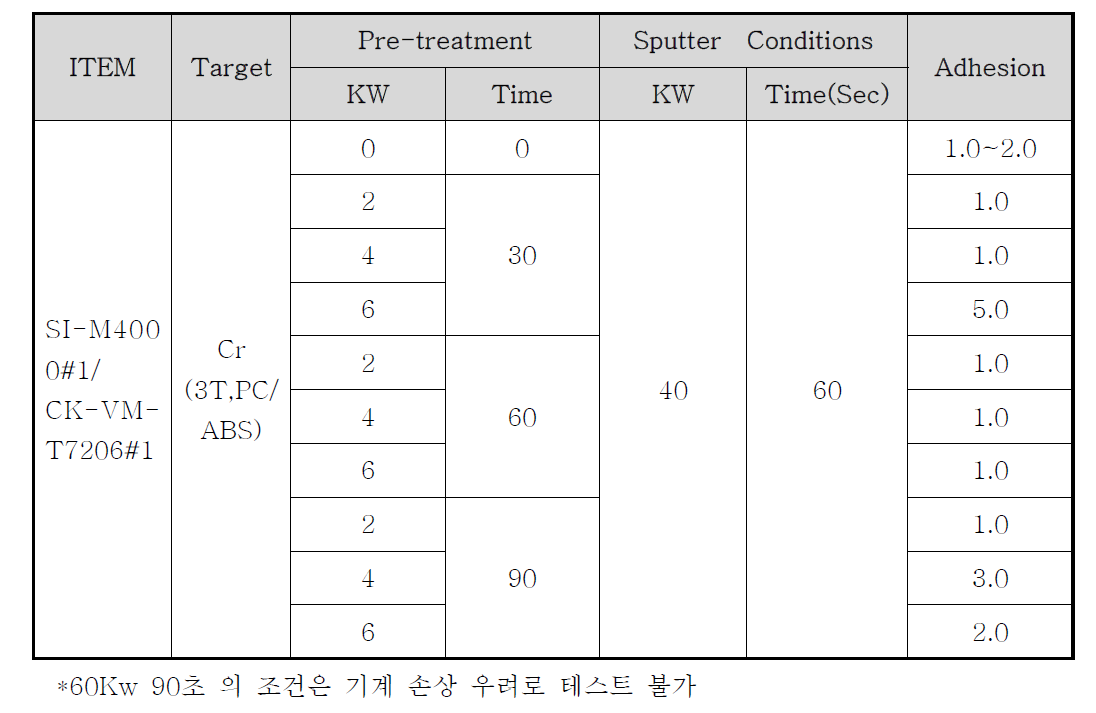 스퍼터링 공정변수와 중도 SI-M4000 #1 상도 CK-VM-T7206#1 의 밀착성 관계