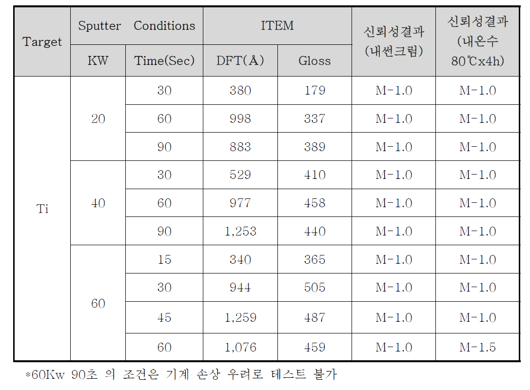 스퍼터링 공정변수와 Ti 금속박막의 신뢰성 결과