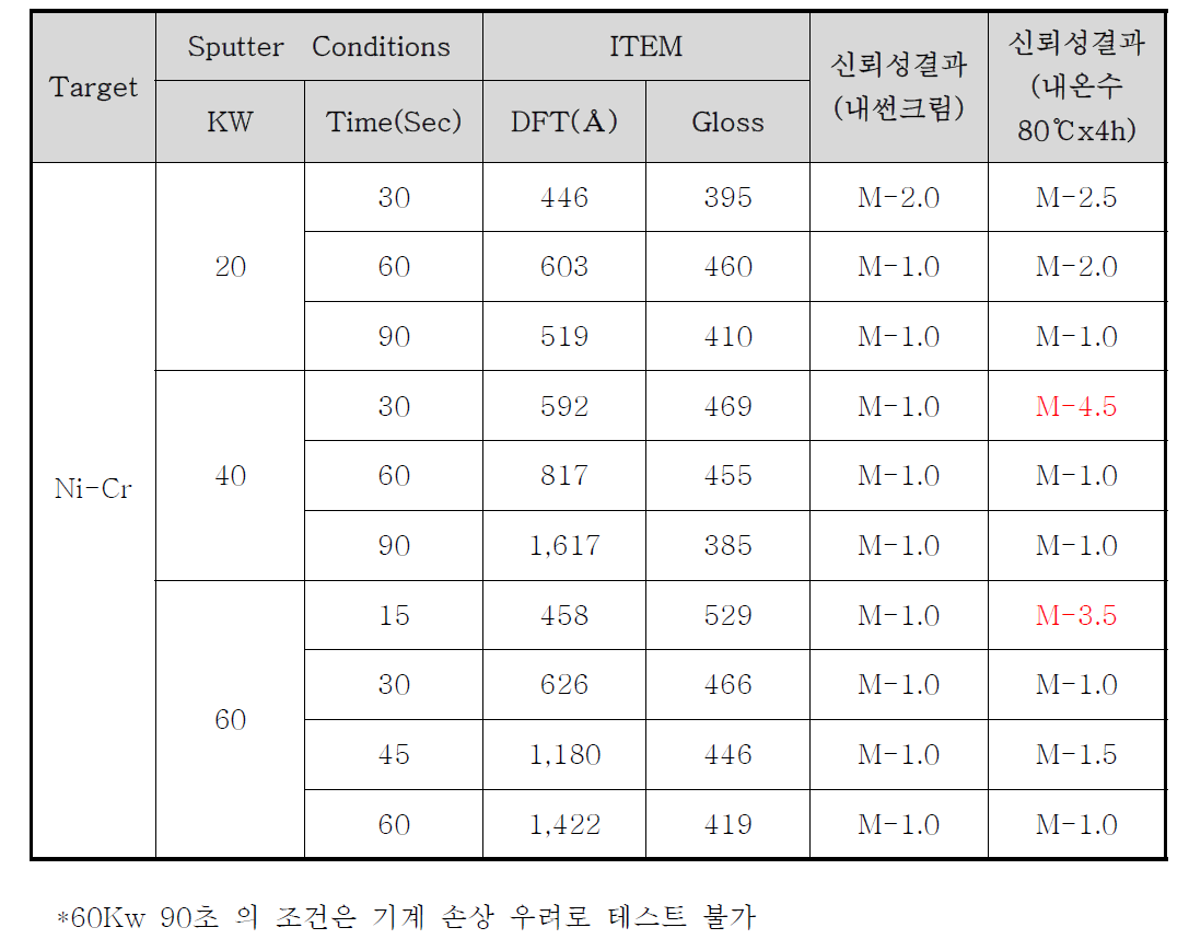스퍼터링 공정변수와 Ni-Cr 금속박막의 신뢰성 결과