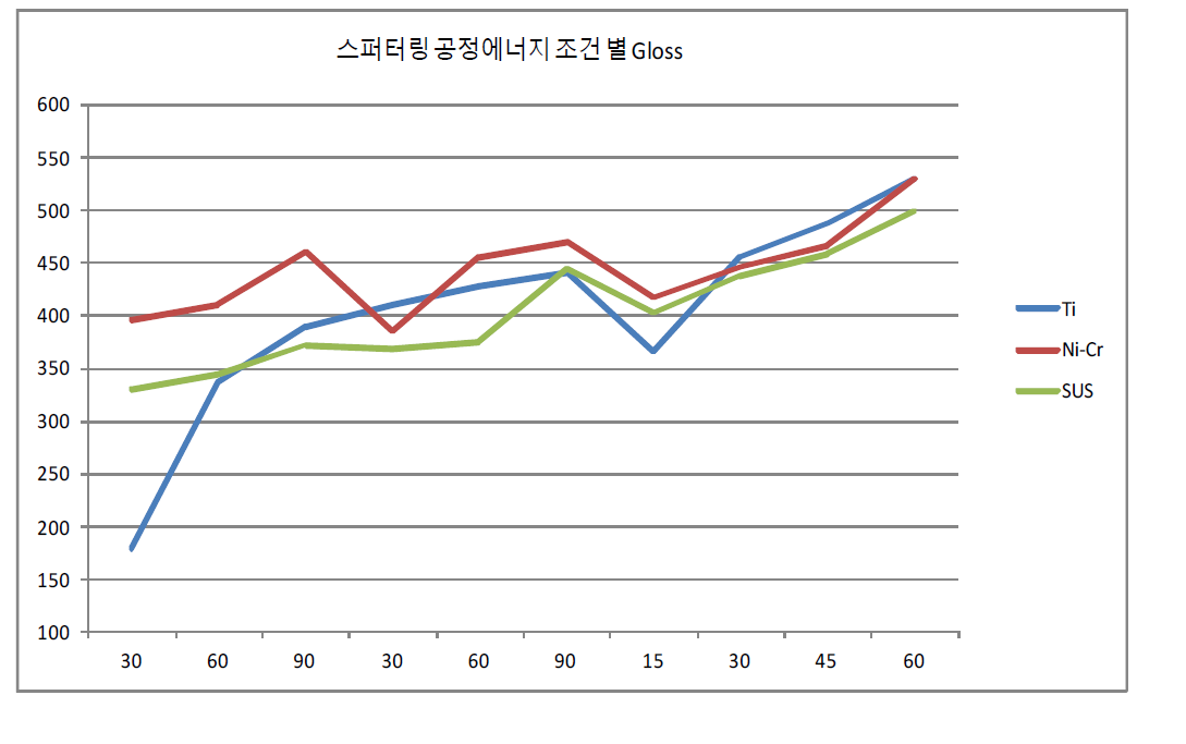 스퍼터링 공정에너지에 따른 Gloss 변화