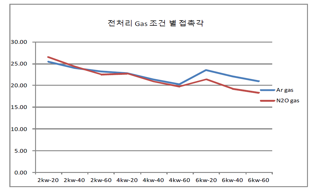 전처리 조건에 따른 중도 표면 접촉각 변화