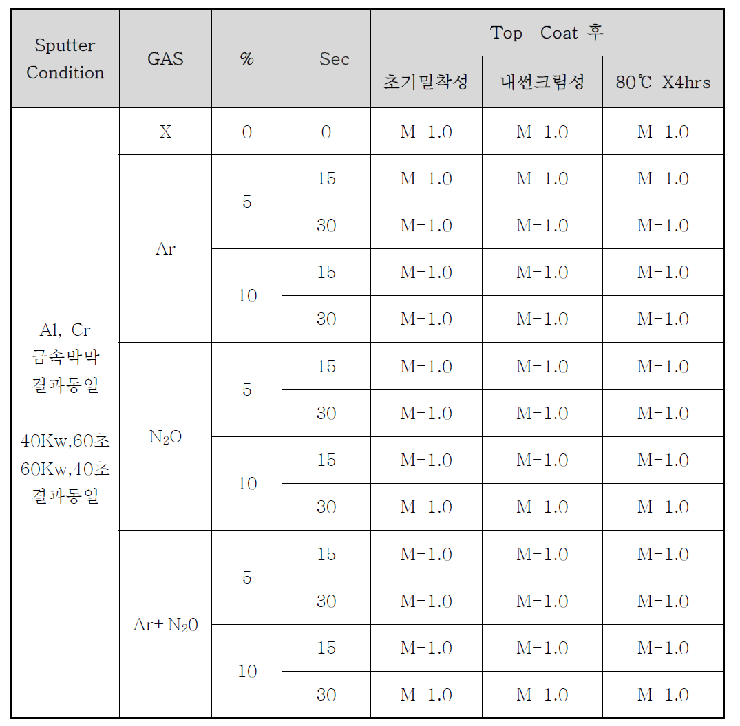 에칭 공정조건 변수에 따른 Al / Cr 금속박막의 신뢰성 평가 결과