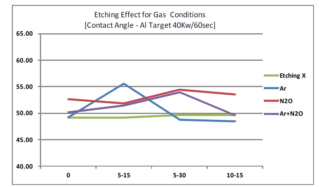 Al 금속박막 40Kw 60초 조건의 에칭공정에 따른 표면 접촉각 변화