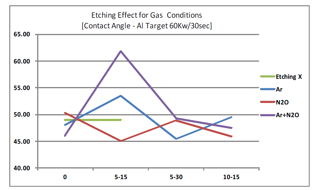 Al 금속박막 60Kw 30초 조건의 에칭공정에 따른 표면 접촉각 변화