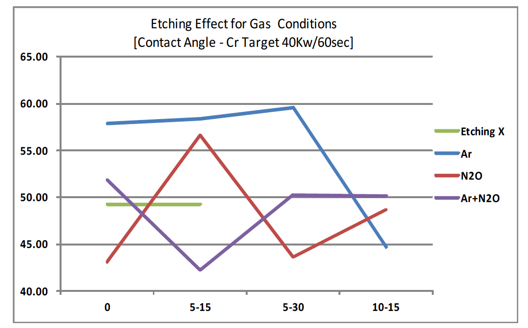 Cr 금속박막 40Kw 60초 조건의 에칭공정에 따른 표면 접촉각 변화