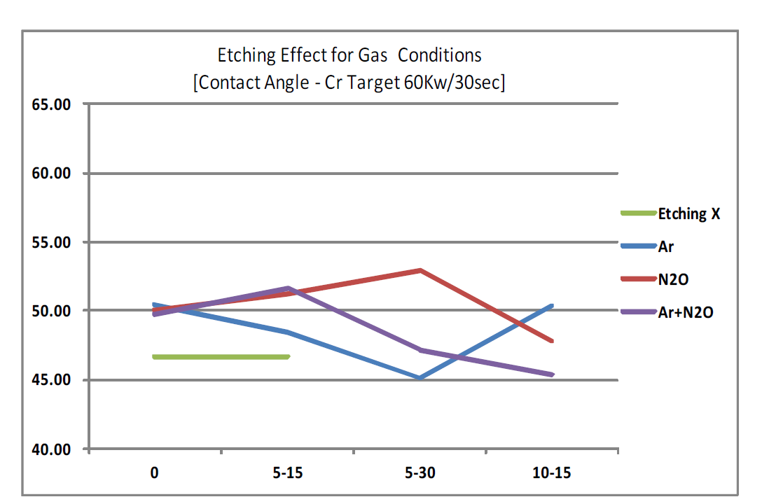 Cr 금속박막 60Kw 30초 조건의 에칭공정에 따른 표면 접촉각 변화