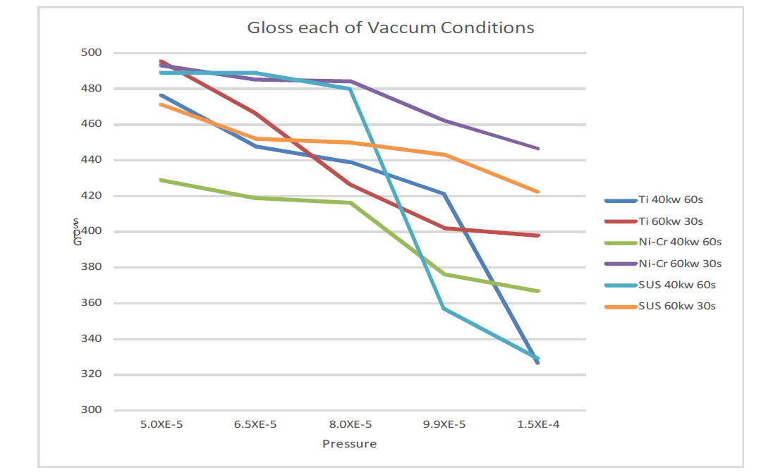 스퍼터링 공정에너지 변화에 따른 Ti, Ni-Cr, SUS 금속의 Gloss 변화
