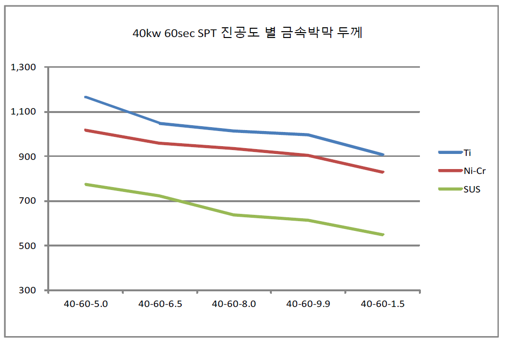 진공도 변화에 따른 Ti, Ni-Cr, SUS 금속박막 두께