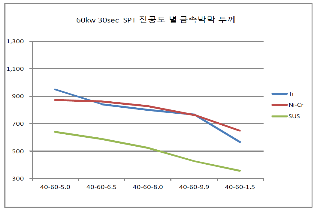 진공도 변화에 따른 Ti, Ni-Cr, SUS 금속박막 두께