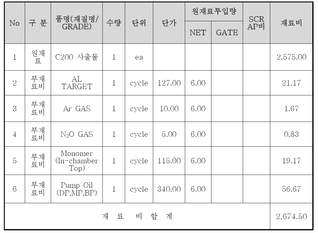 스퍼터링 공정 1 cycle에 대한 재료비 상세내역