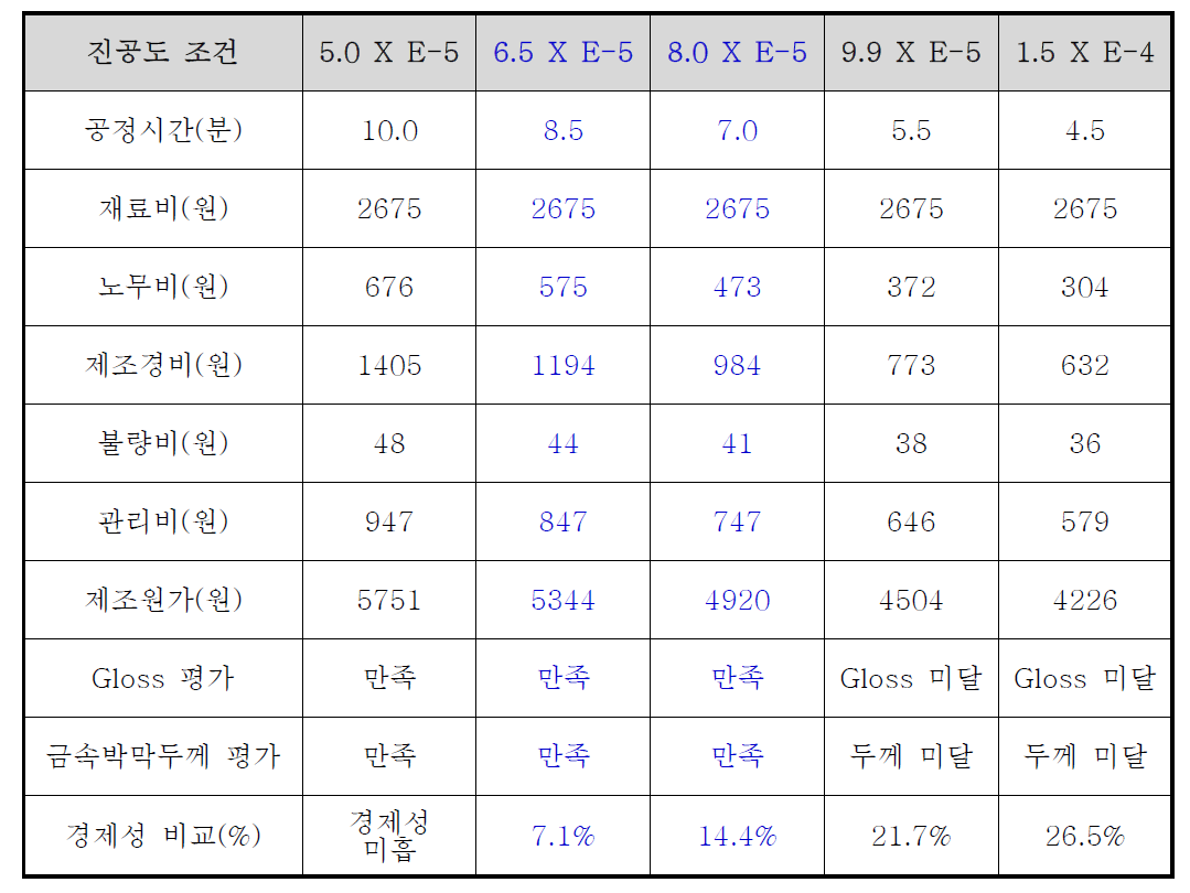 자동차 외장재 적용 스퍼터링 제품 생산에 따른 경제성을 위한 진공도 조건