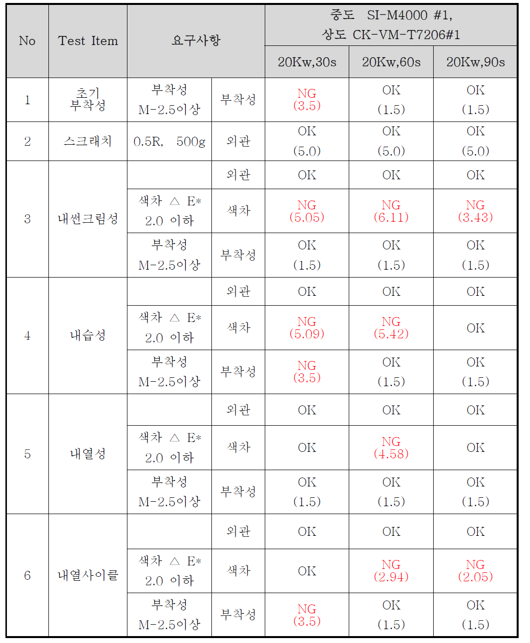 Cr 금속박막 샘플 신뢰성 평가 결과