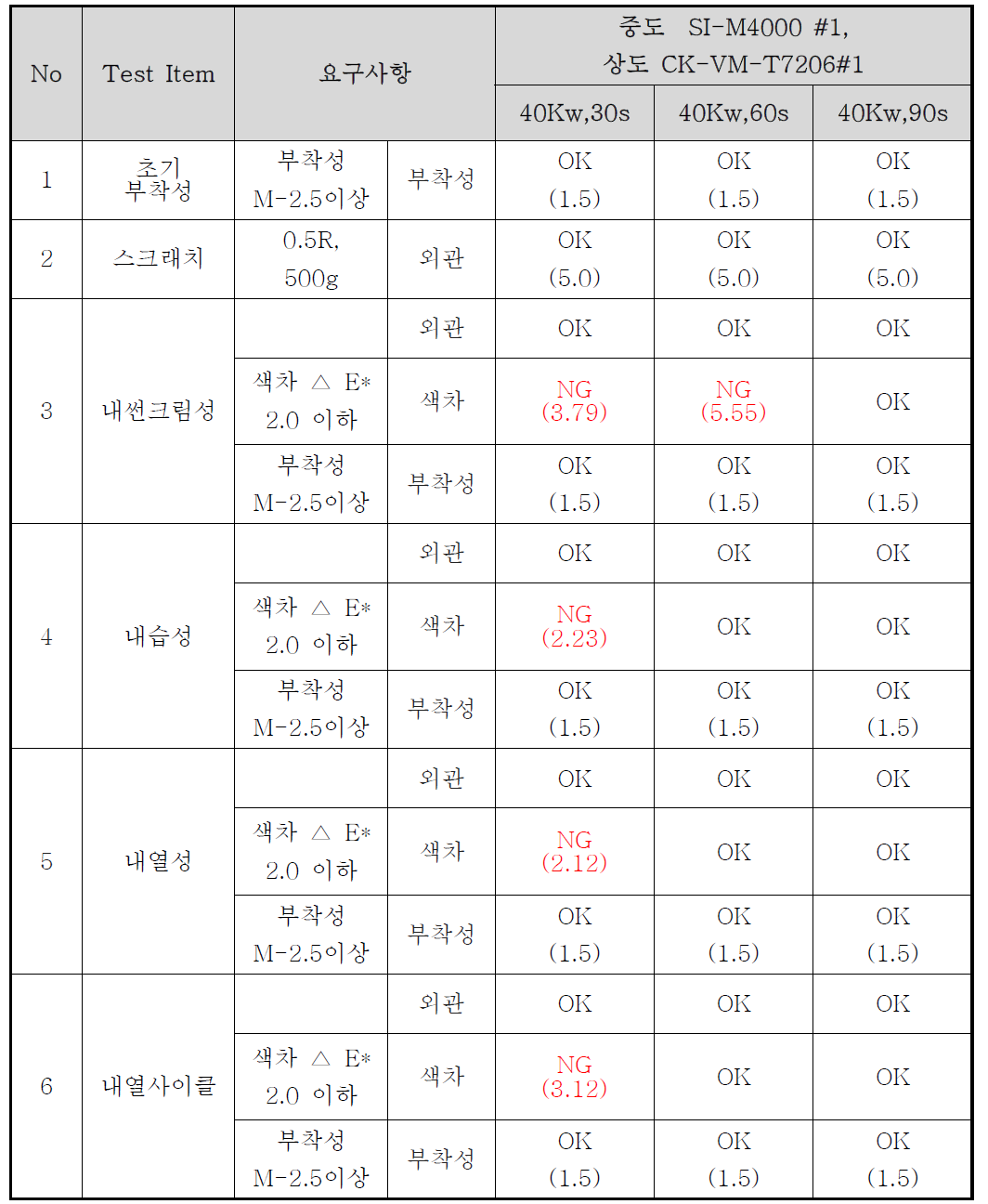 Cr 금속박막 샘플 신뢰성 평가 결과