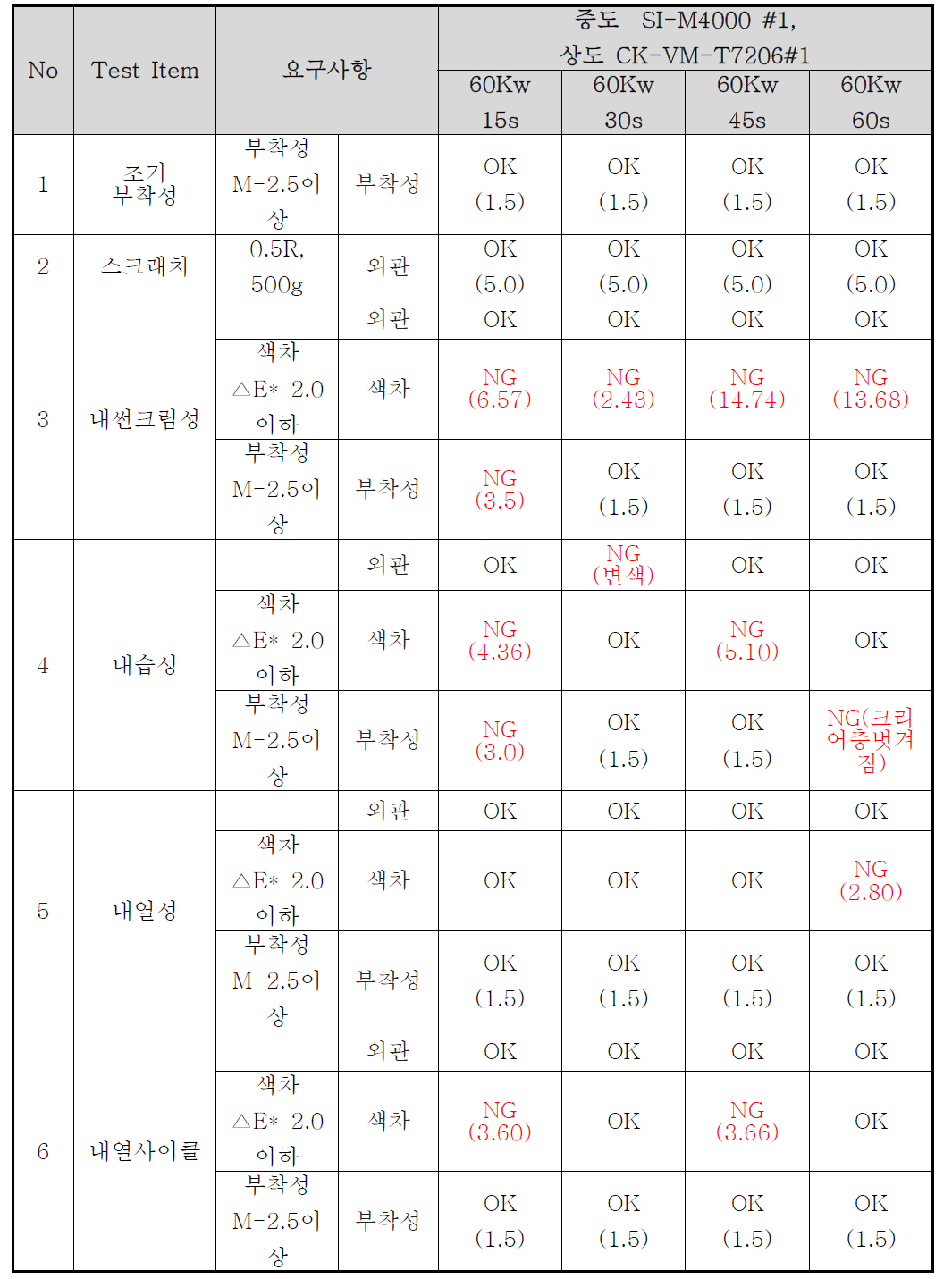 Cr 금속박막 샘플 신뢰성 평가 결과