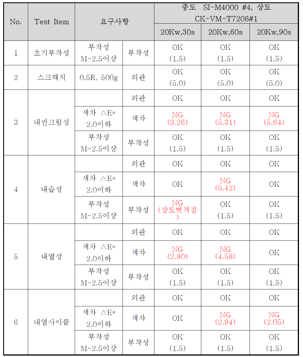 Cr 금속박막 샘플 신뢰성 평가 결과