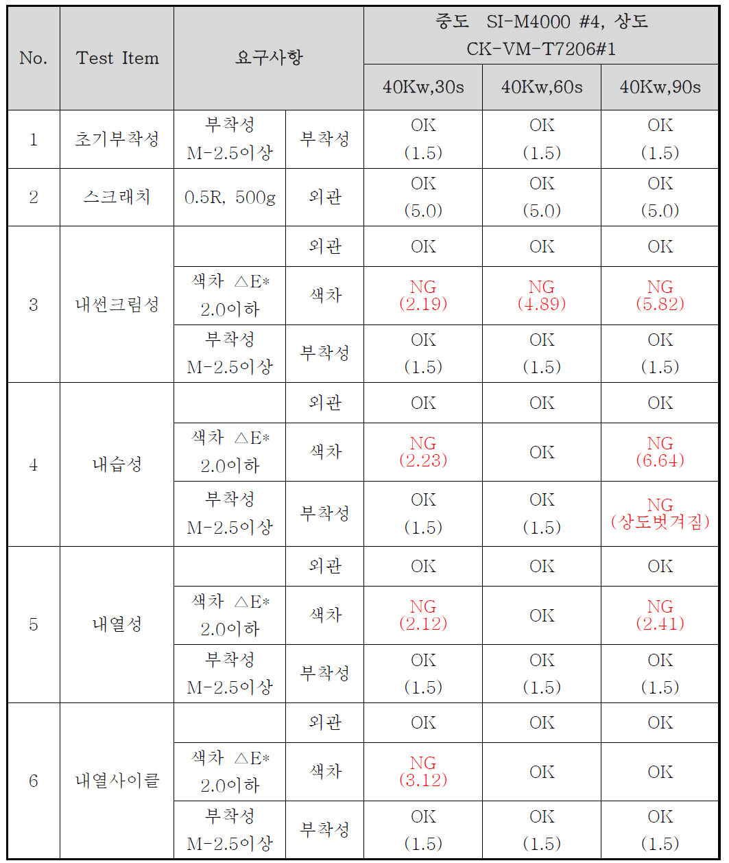 Cr 금속박막 샘플 신뢰성 평가 결과