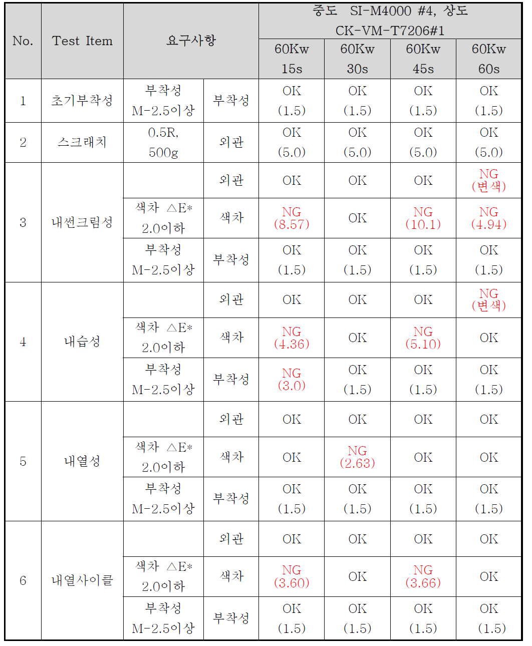 Cr 금속박막 샘플 신뢰성 평가 결과