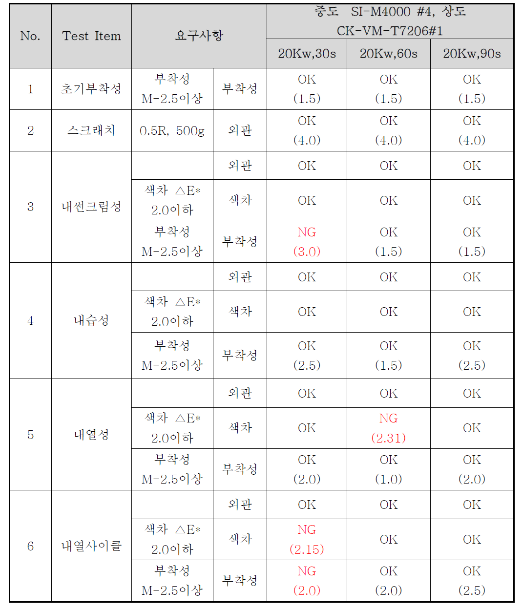 Cr 금속박막 샘플 신뢰성 평가 결과(중도 SI-M4000#4 상도 CK-VM-T7206#1, 20Kw)