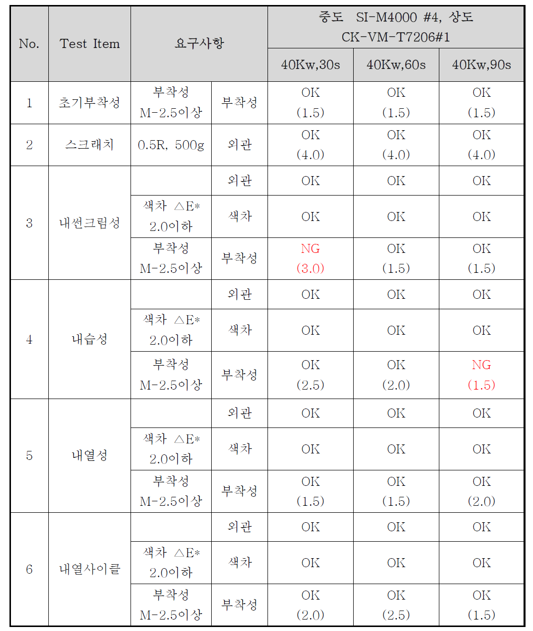 Cr 금속박막 샘플 신뢰성 평가 결과(중도 SI-M4000#4 상도 CK-VM-T7206#1, 40Kw)