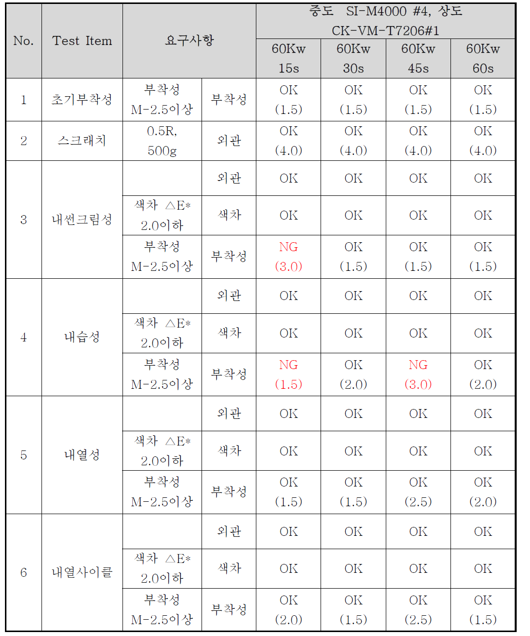 Cr 금속박막 샘플 신뢰성 평가 결과(중도 SI-M4000#4상도 CK-VM-T7206#1 60Kw)