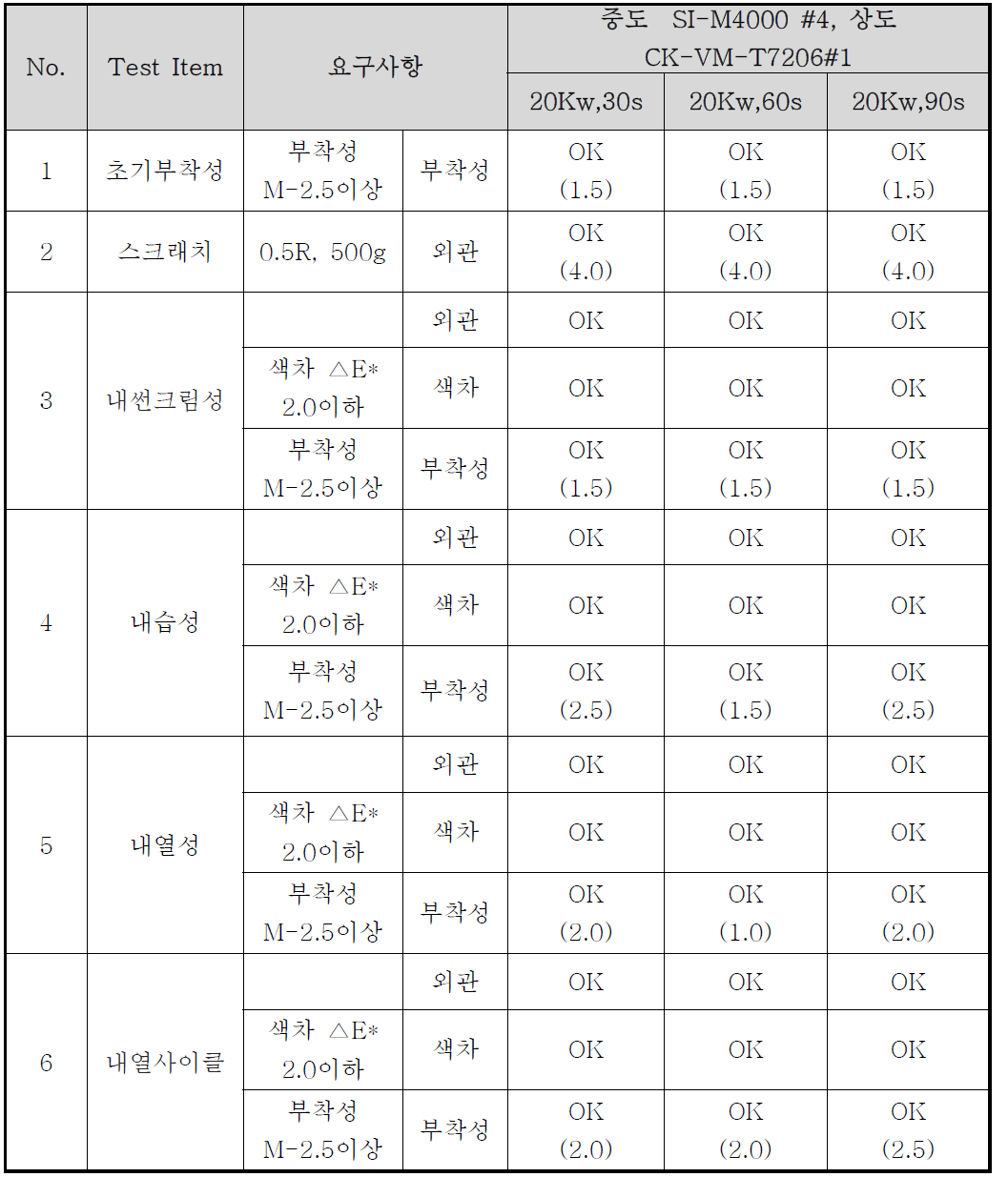 Cr 금속박막 샘플 신뢰성 평가 결과(중도 SI-M4000#4 상도 CK-VM-T7206#4, 40Kw)