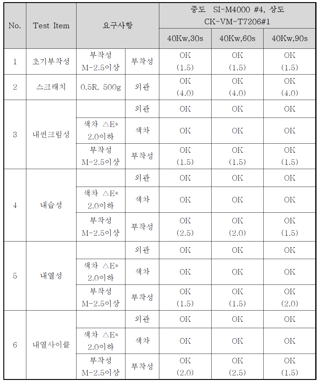 Cr 금속박막 샘플 신뢰성 평가 결과