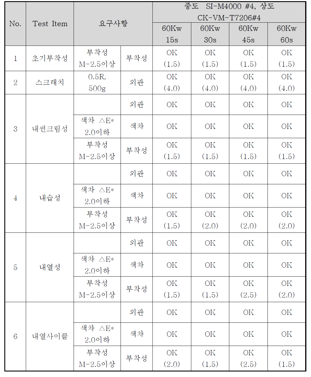 Cr 금속박막 샘플 신뢰성 평가 결과(중도 SI-M4000#4 상도 CK-VM-T7206#4, 60Kw)