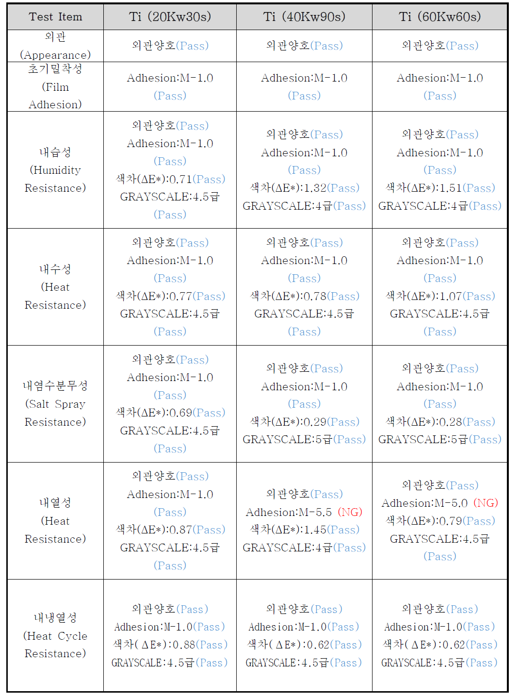 자동차 외장재 적용 Ti 금속박막 샘플 신뢰성 평가 결과