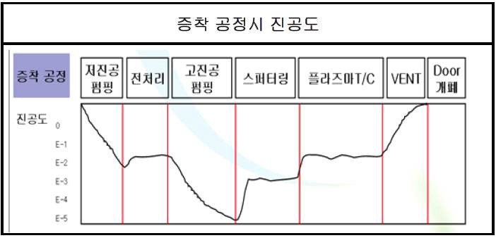 스퍼터링 전체공정 Flow chart