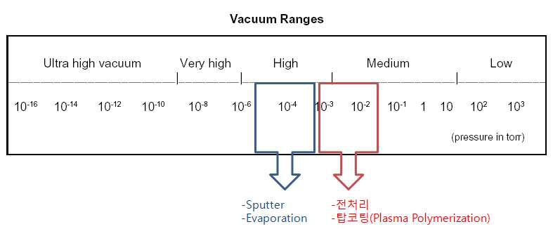 Vacuum Range