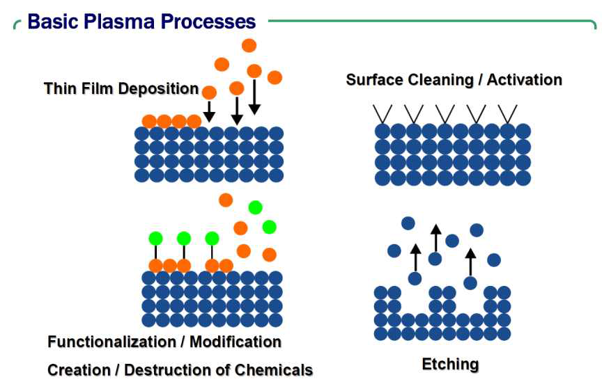 기본 플라즈마 프로세스