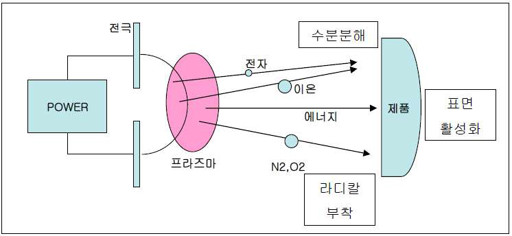 플라즈마 Cleaning 원리