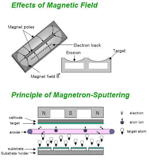 스퍼터링 타켓 및 캐소드의 구조
