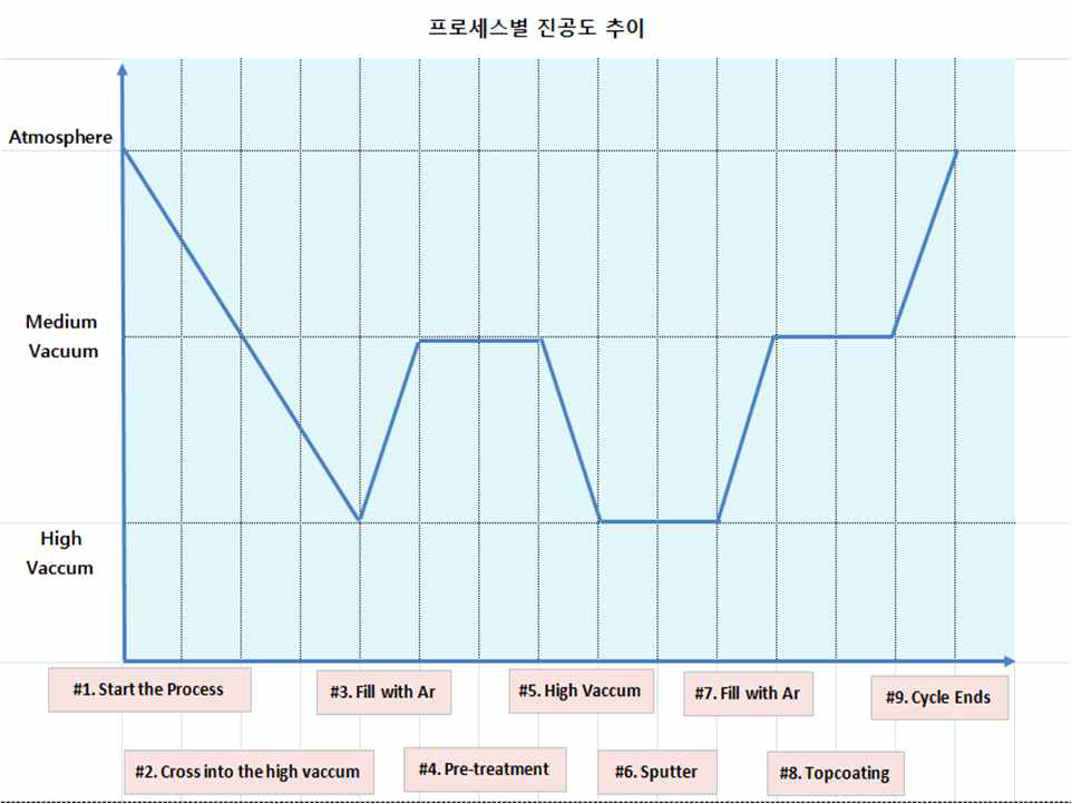 프로세스별 진공도 추이