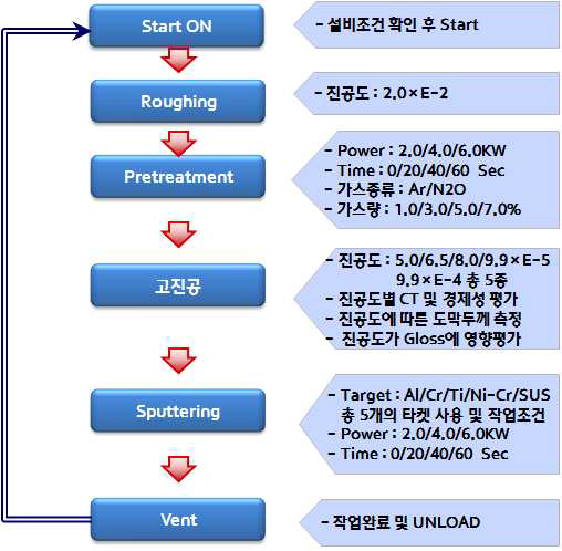 각 공정별 운전변수 수립