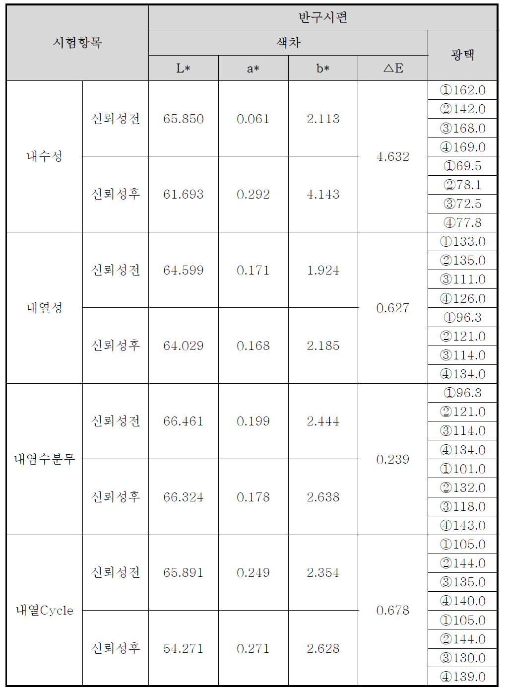 건식도금 반구시편에 대한 색차값 비교