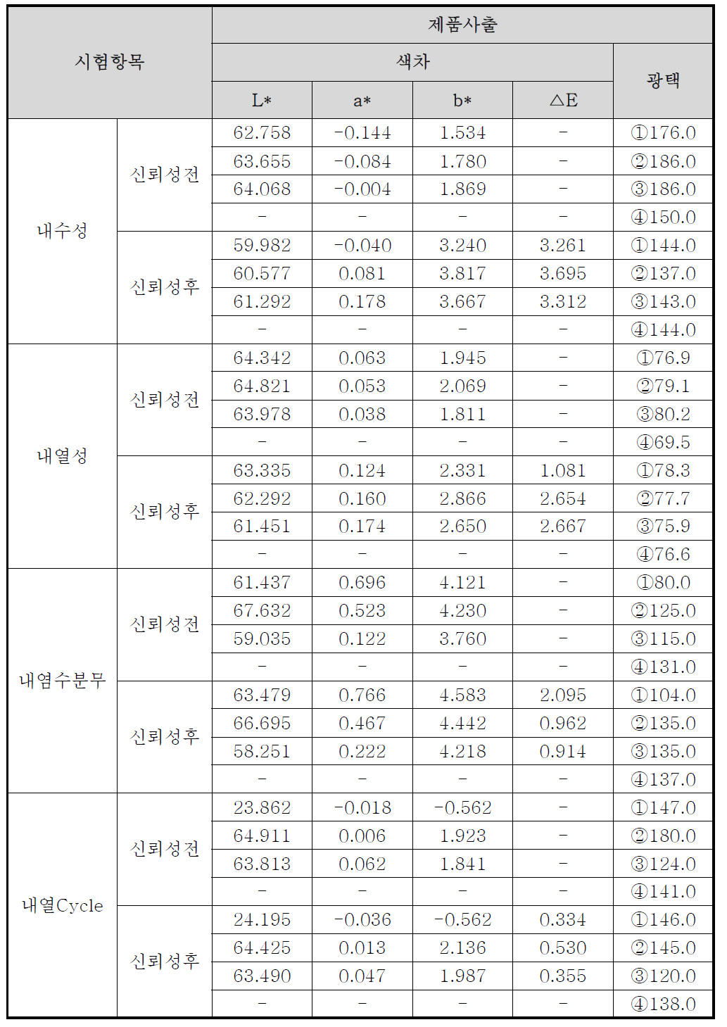 건식도금 제품사출에 대한 색차값 비교