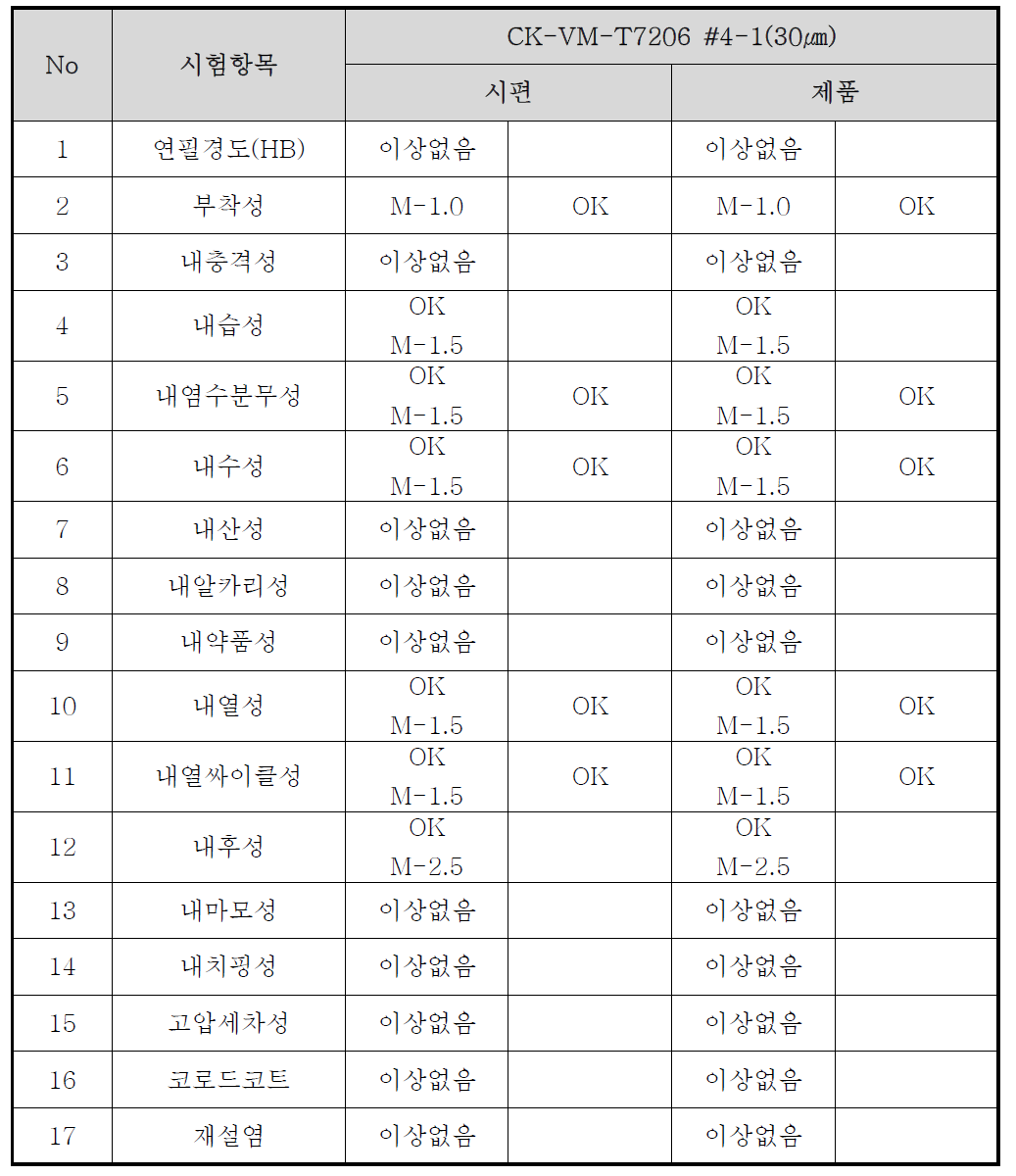 건식도금 신뢰성 평가 결과(30㎛)