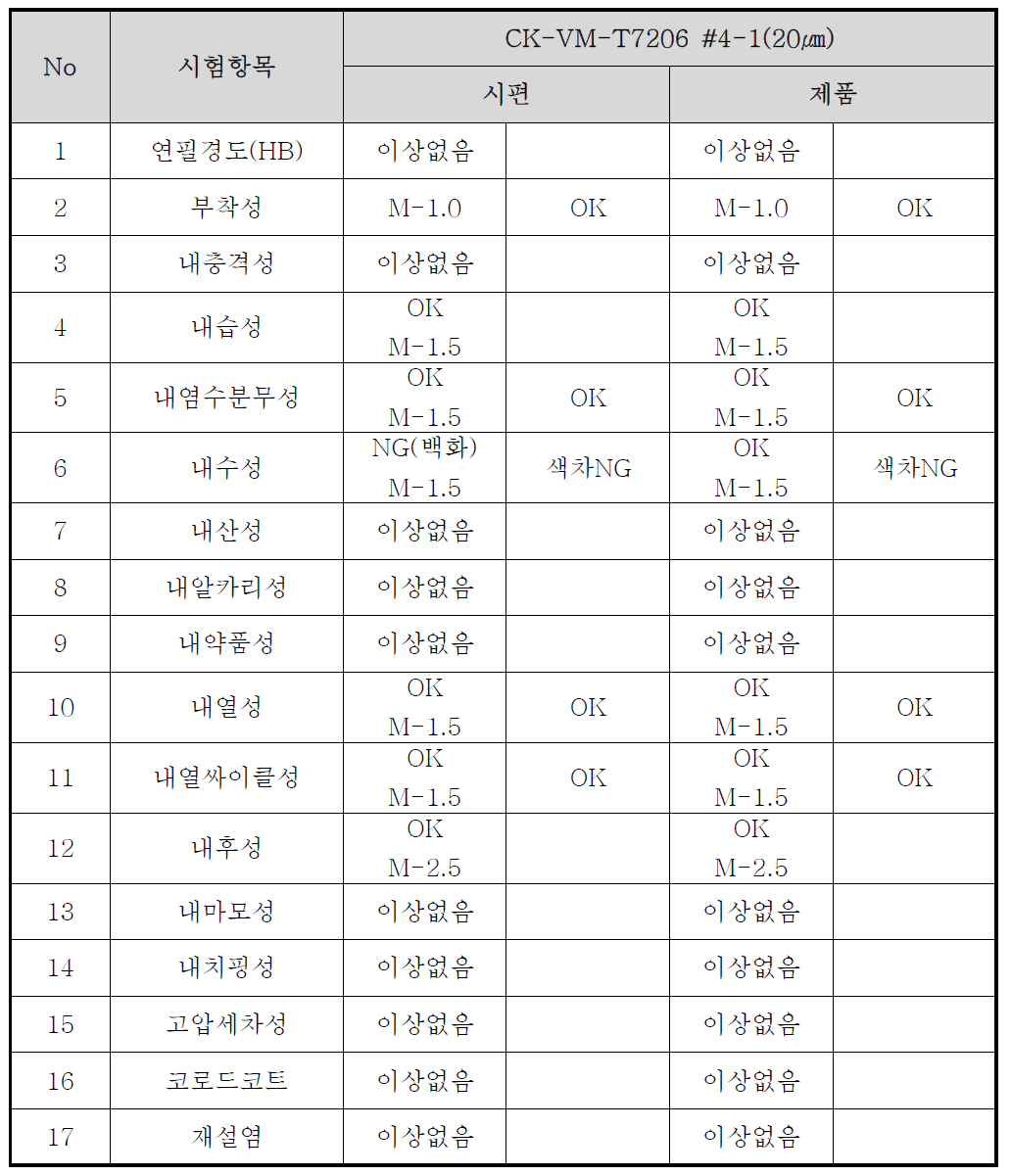 건식도금 신뢰성 평가 결과(20㎛)