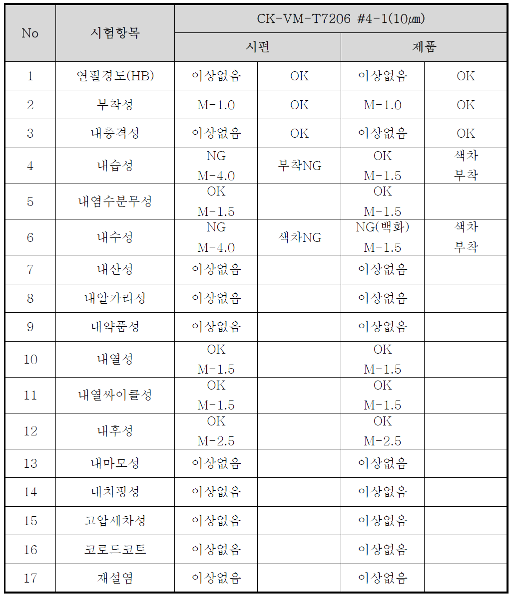 건식도금 신뢰성 평가 결과(10㎛)