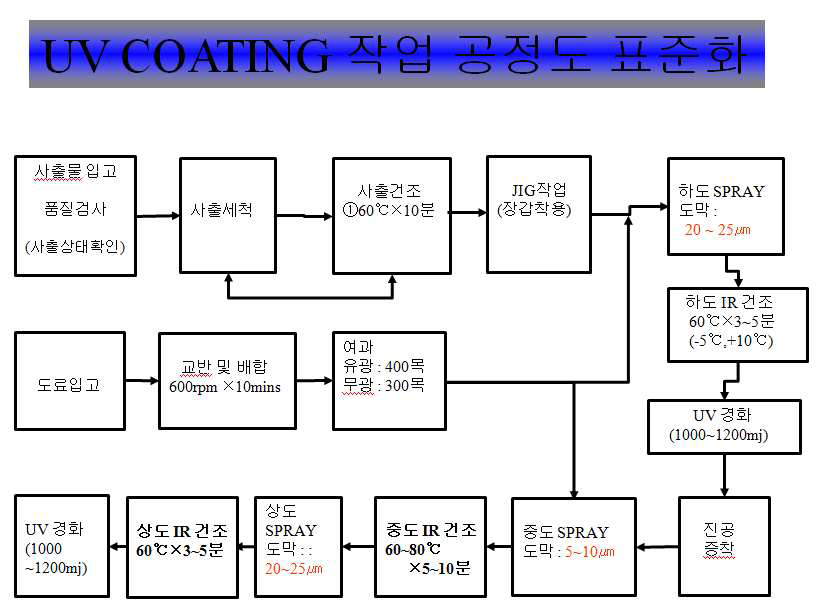 작업공정도 표준화