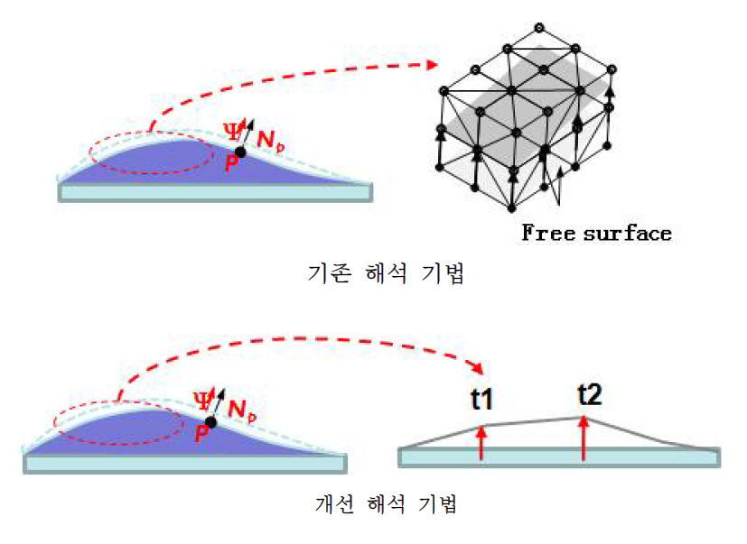 공정 해석 기법의 개선점