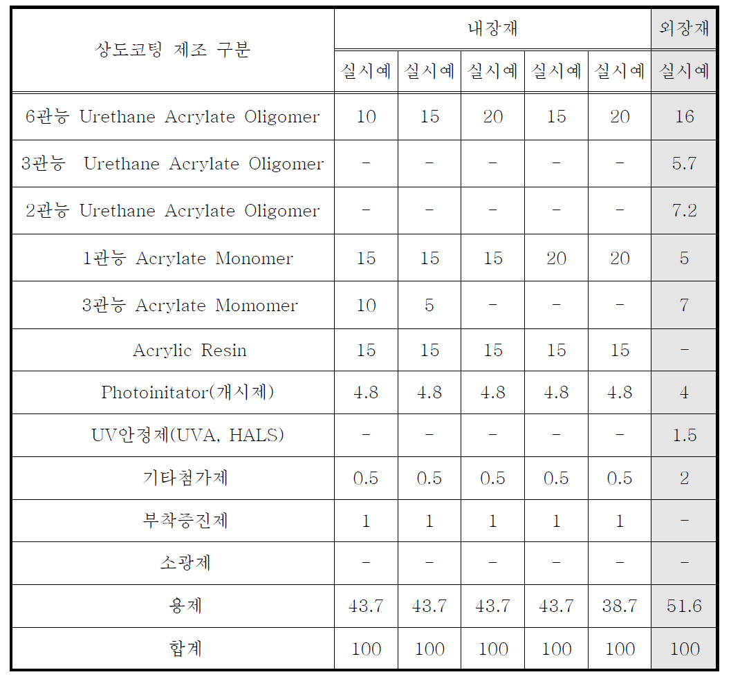 내장재용 상도코팅 제조를 위한 조성과 외장재용 상도코팅에 사용된 조성