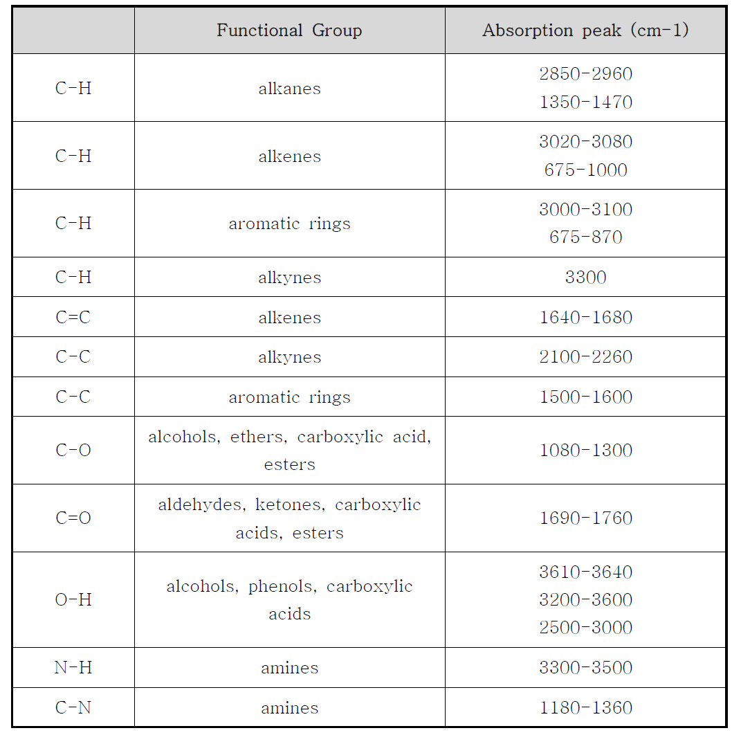 Urethane acrylate 수지 FTIR 분석에서 wavelength 에 따른 특성피크와 이에 상응하는 기능기