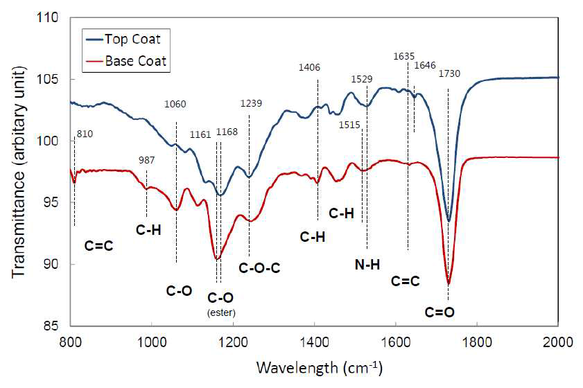 ATR-FTIR 분석을 통한 외장재 하도코팅과 상도코팅의 표면분석